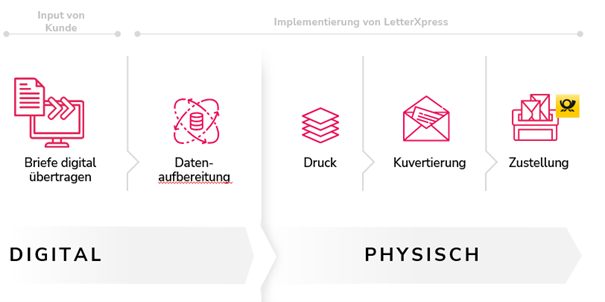 6 unschlagbare Vorteile: Briefe online versenden mit LetterXpress